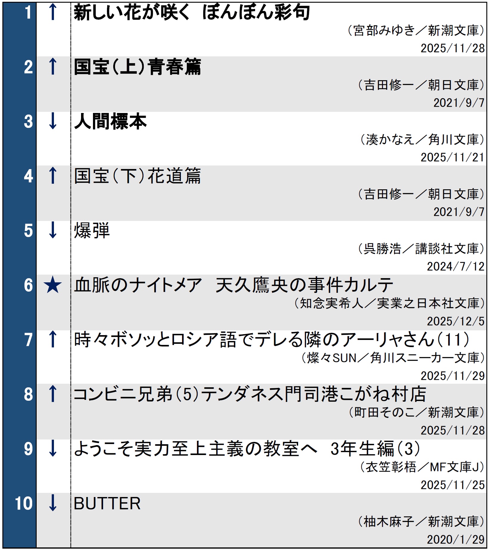 文庫ランキング20251209