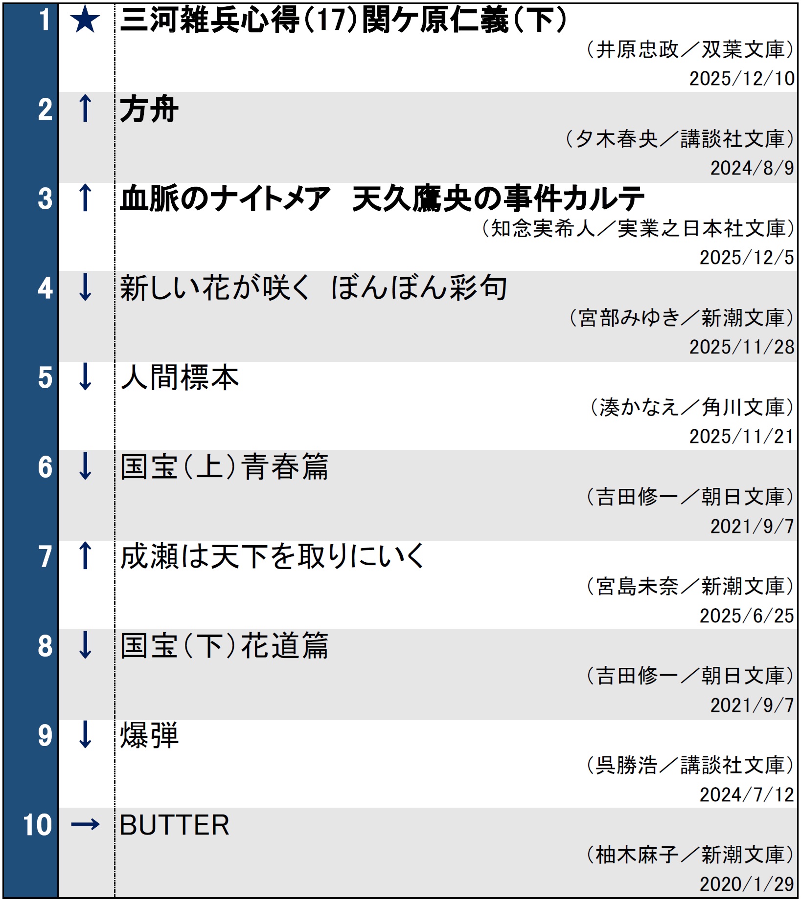 文庫ランキング2025年12月16日調べ