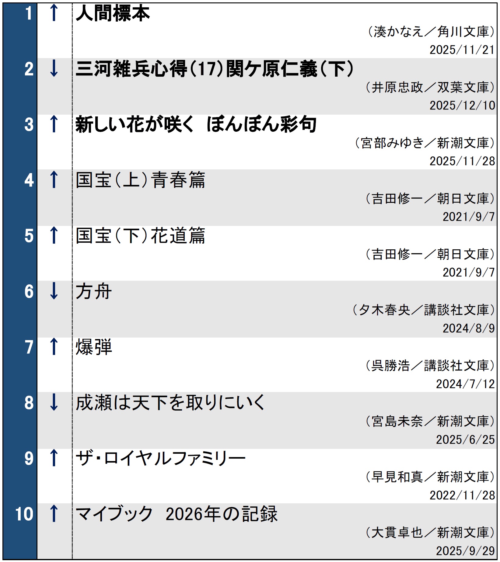 文庫ランキング20251223