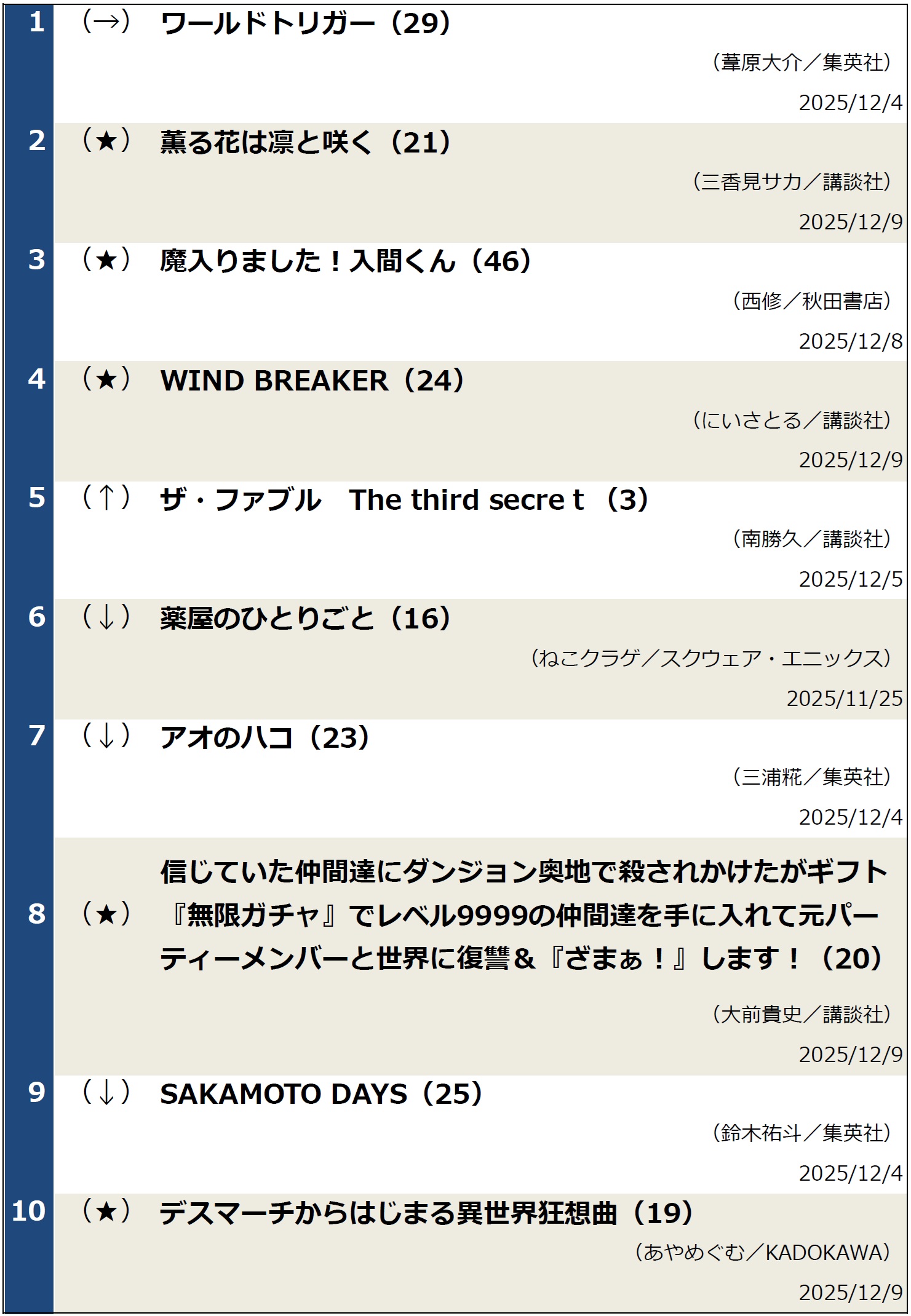 週間コミックランキング2025年12月16日