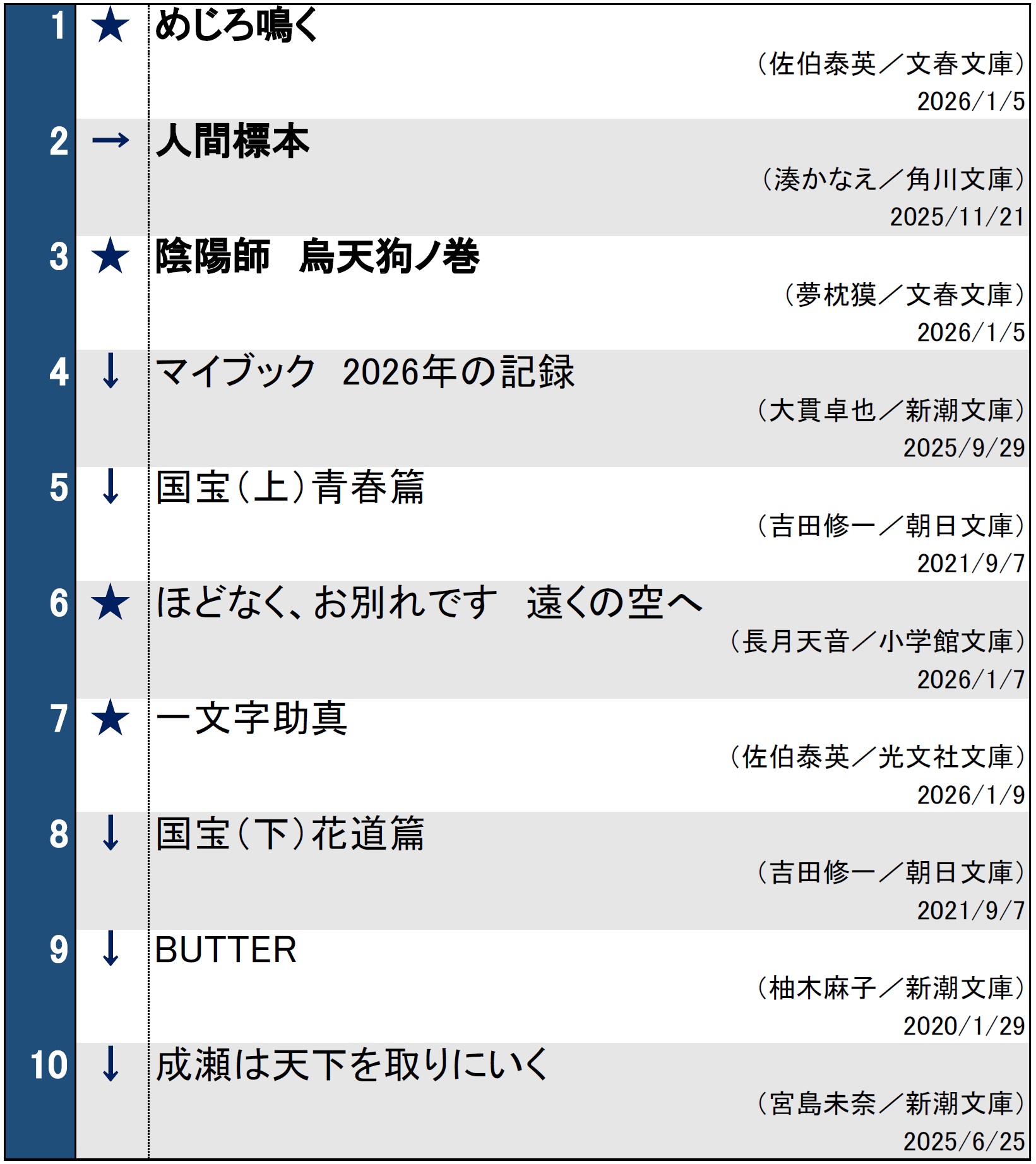 週間文庫ランキング2026年1月13日調べ