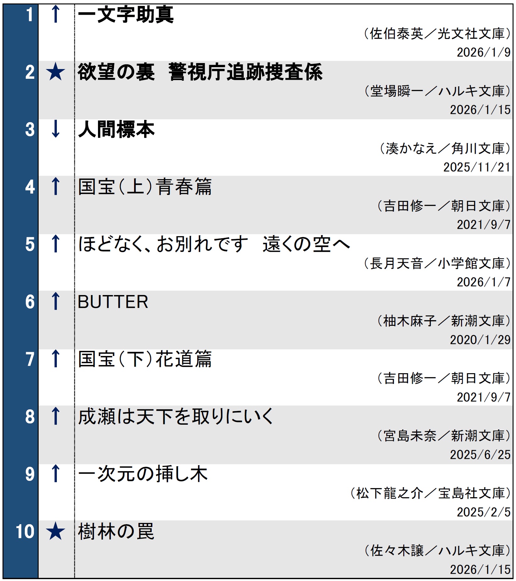 文庫ランキング