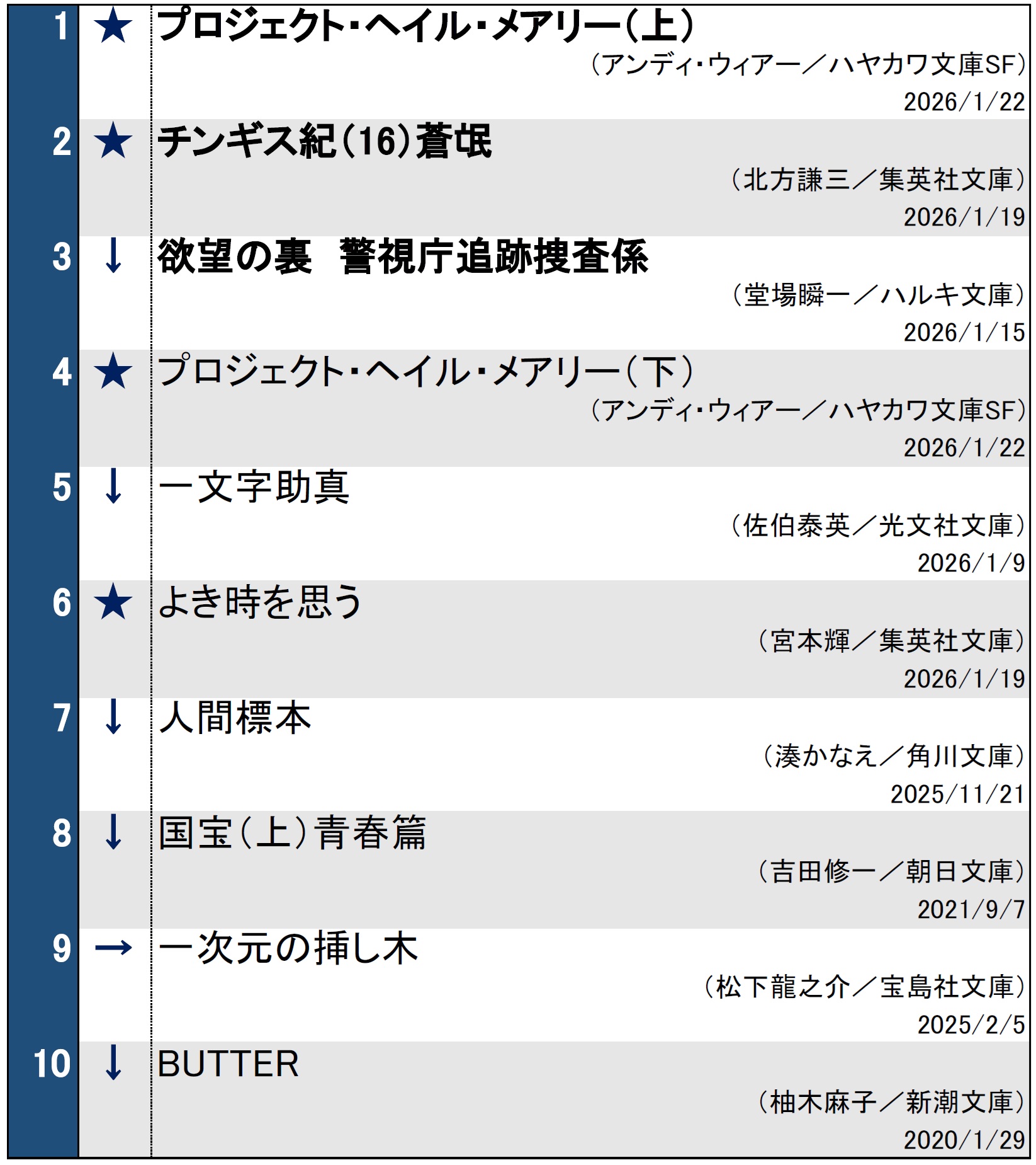文庫ランキング2026年1月28日調べ