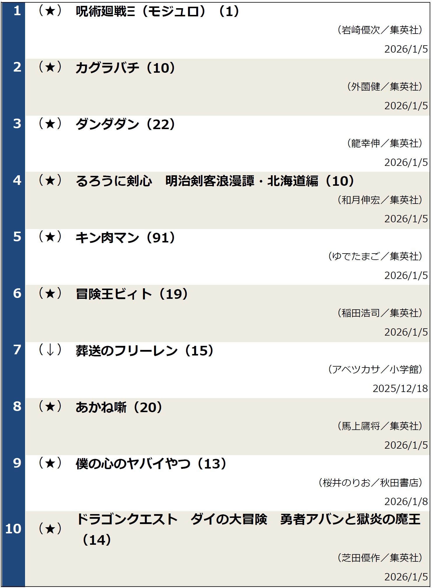 週間コミックランキング2026年1月13日調べ
