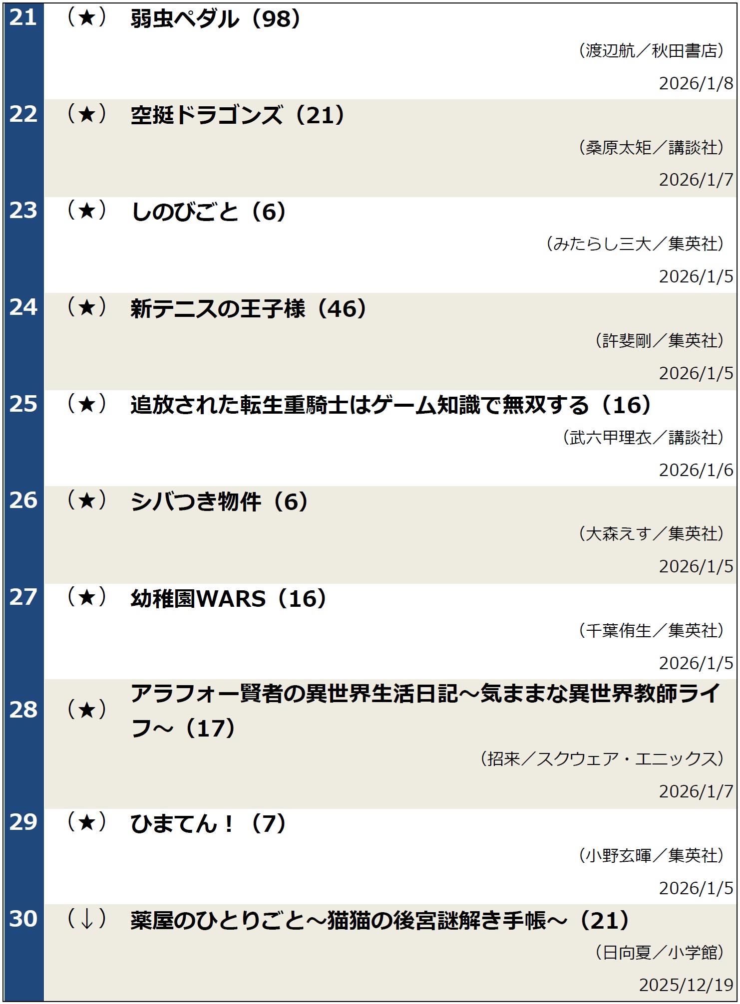 週間コミックランキング2026年1月13日調べ