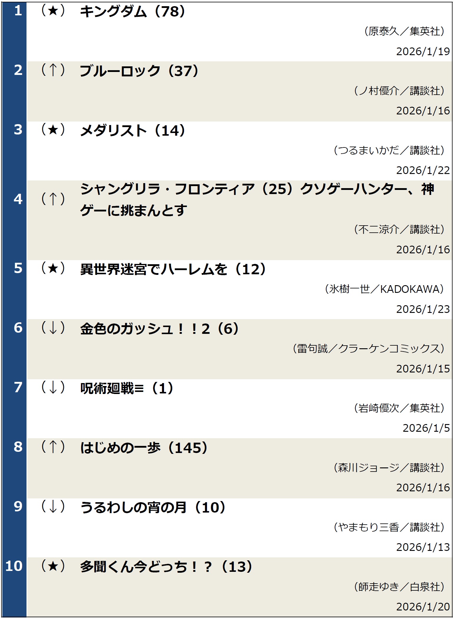 コミックランキング2026年1月28日調べ