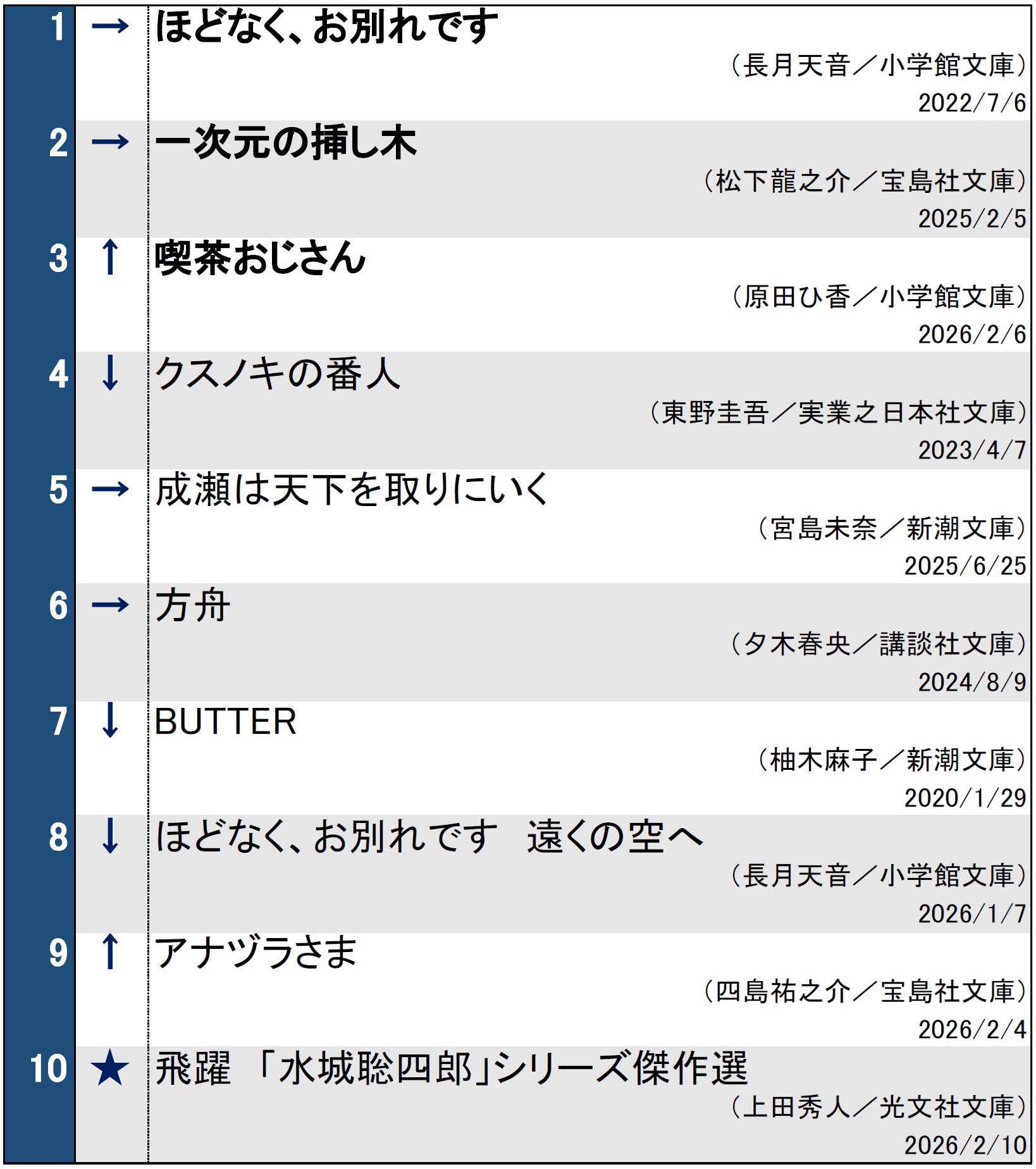 週間文庫ランキング2026年2月17日調べ