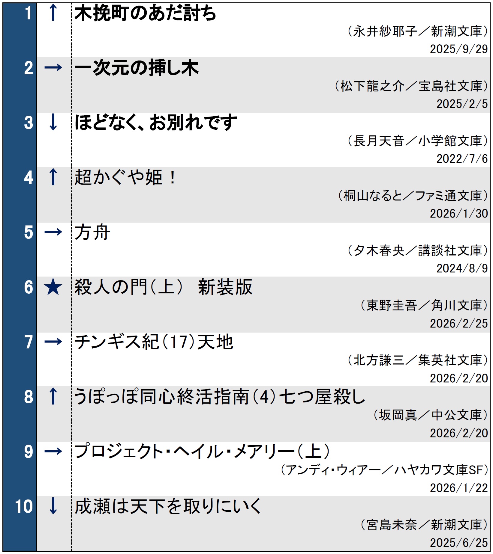 文庫ランキング2026年3月3日調べ