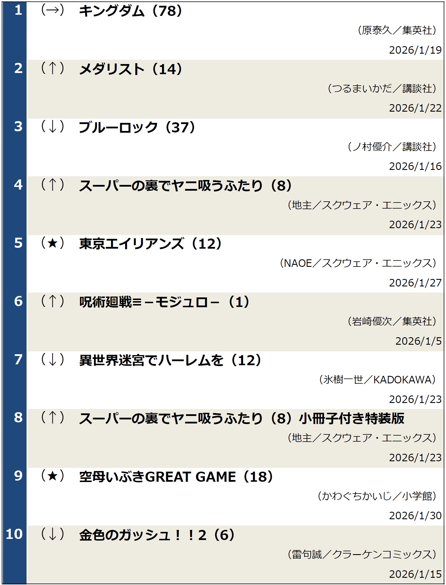 コミックランキング2026年2月3日調べ