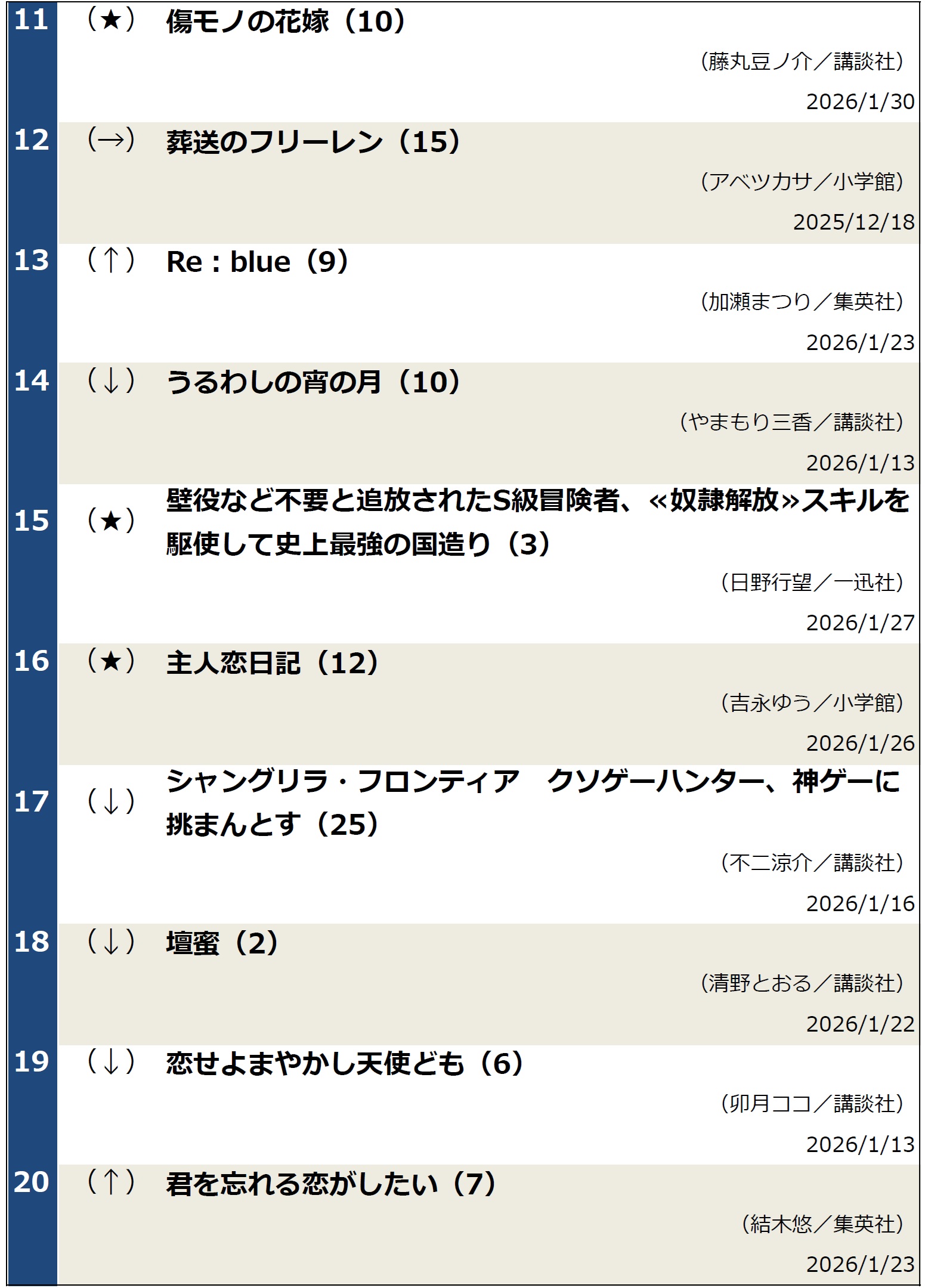 コミックランキング2026年2月3日調べ