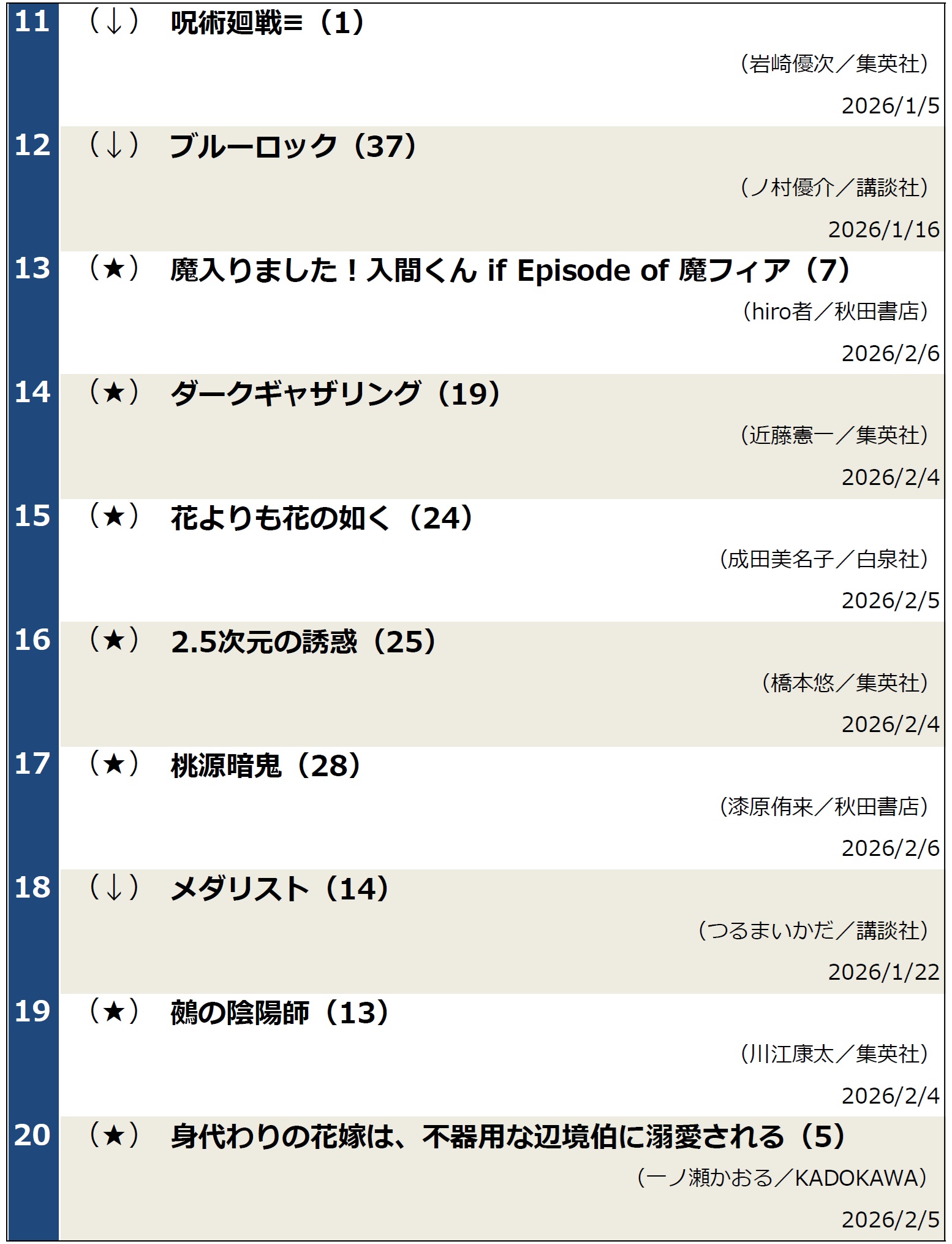 週間コミックランキング2026年2月10日調べ