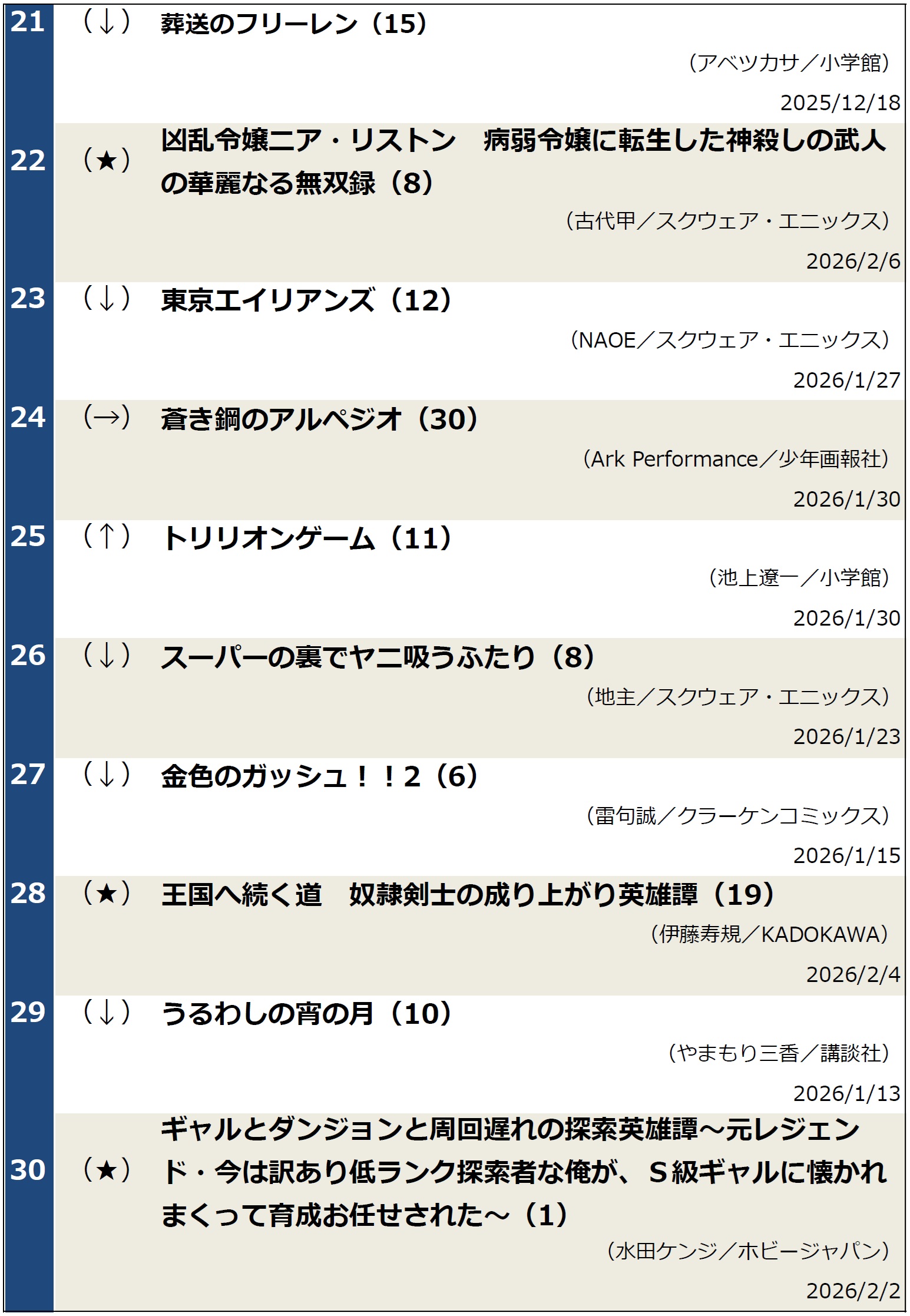 週間コミックランキング2026年2月10日調べ