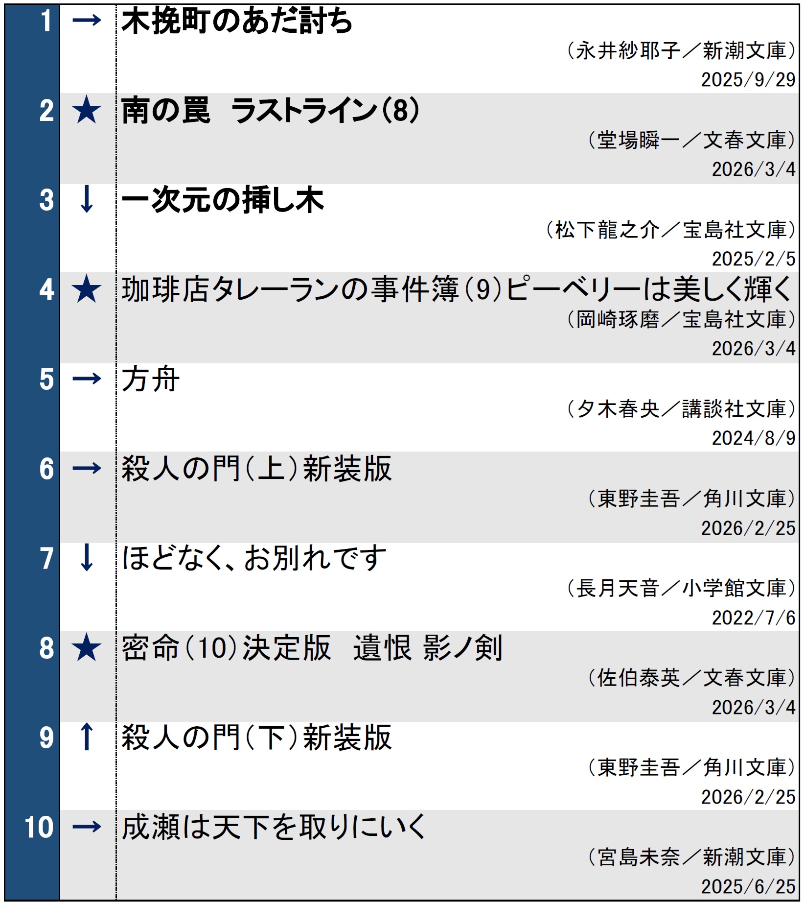 文庫ランキング20260310