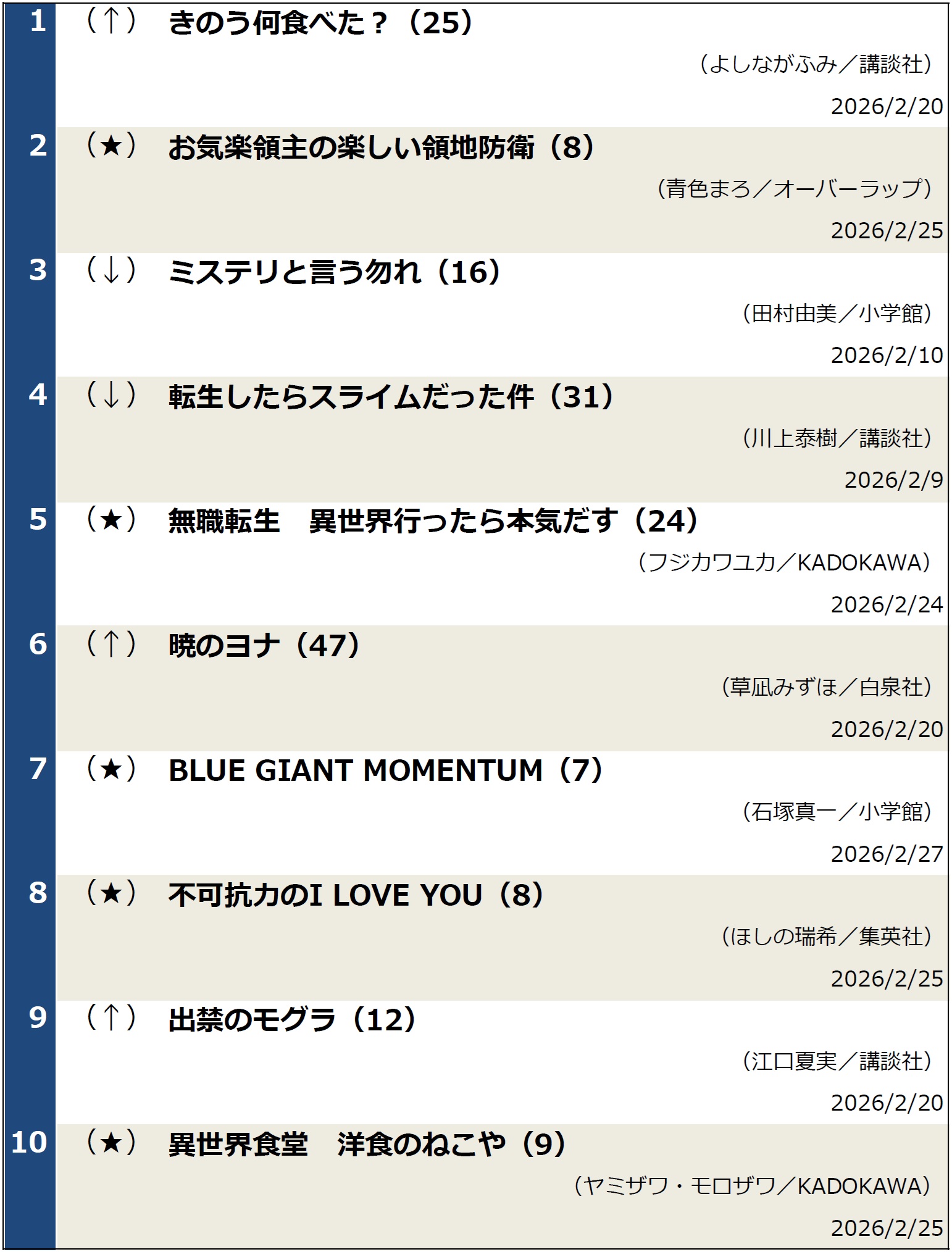 コミック週間ベストセラー2026年3月3日調べ