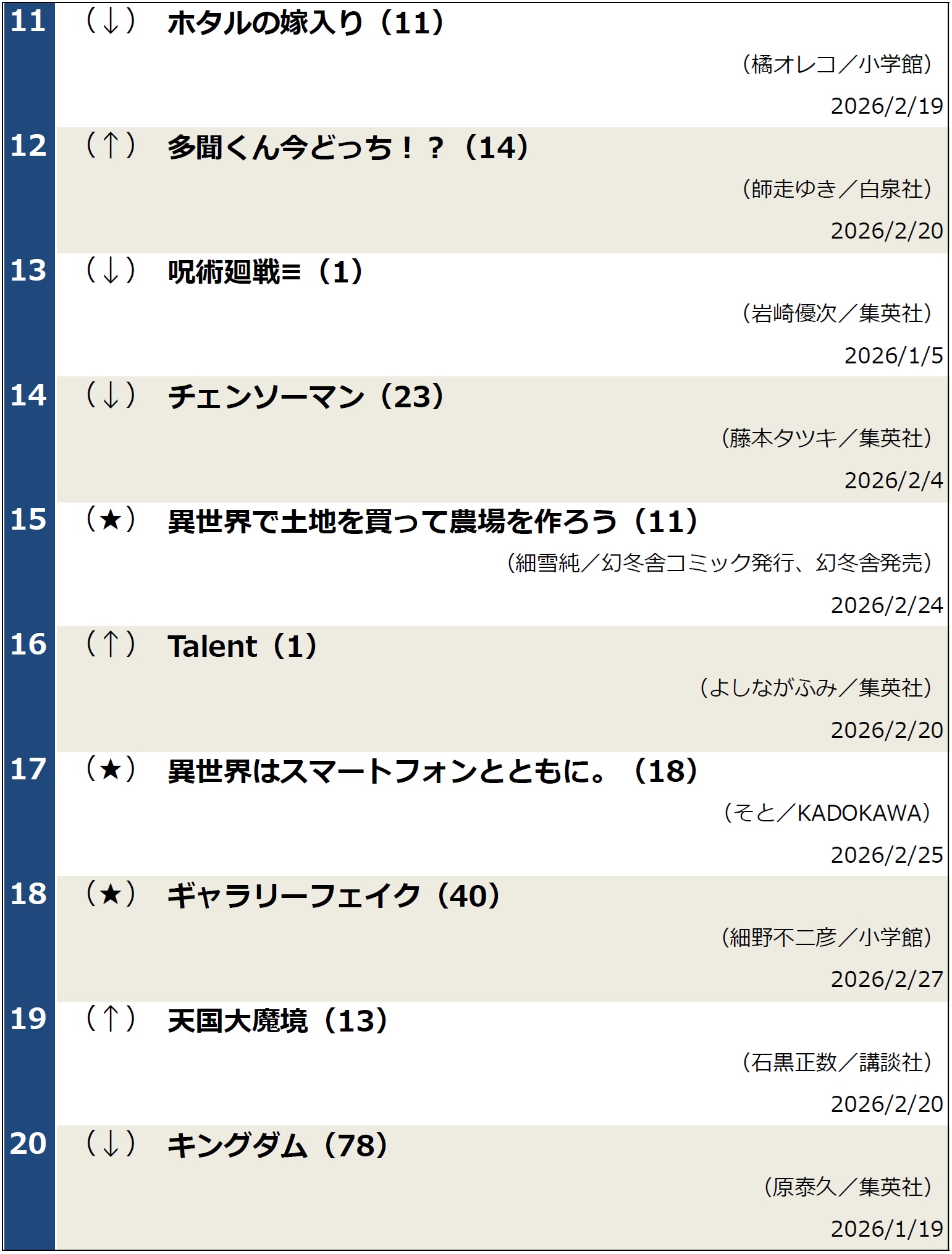 コミック週間ベストセラー2026年3月3日調べ