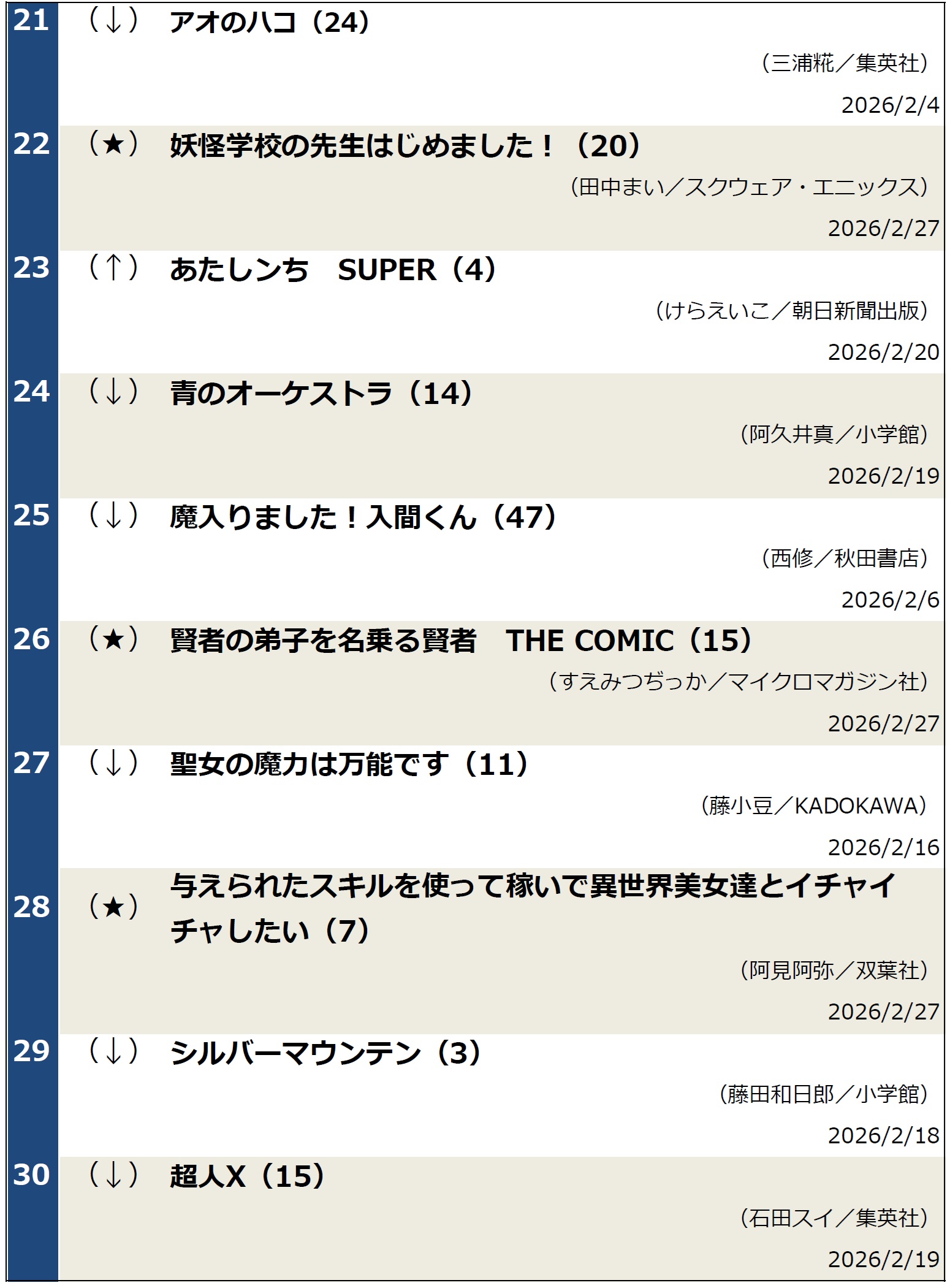 コミック週間ベストセラー2026年3月3日調べ