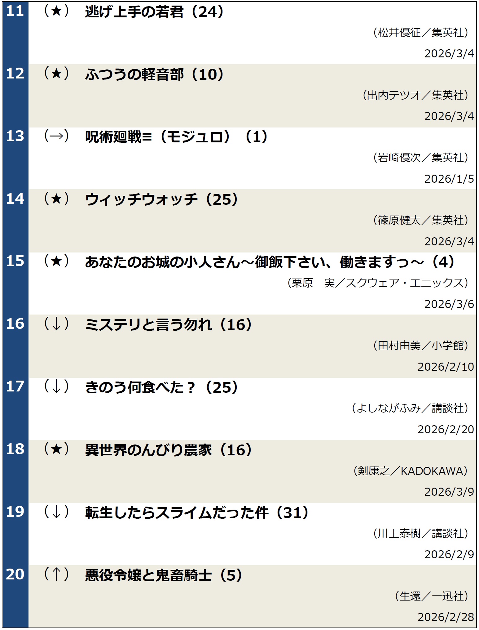 週間コミックランキング20230311