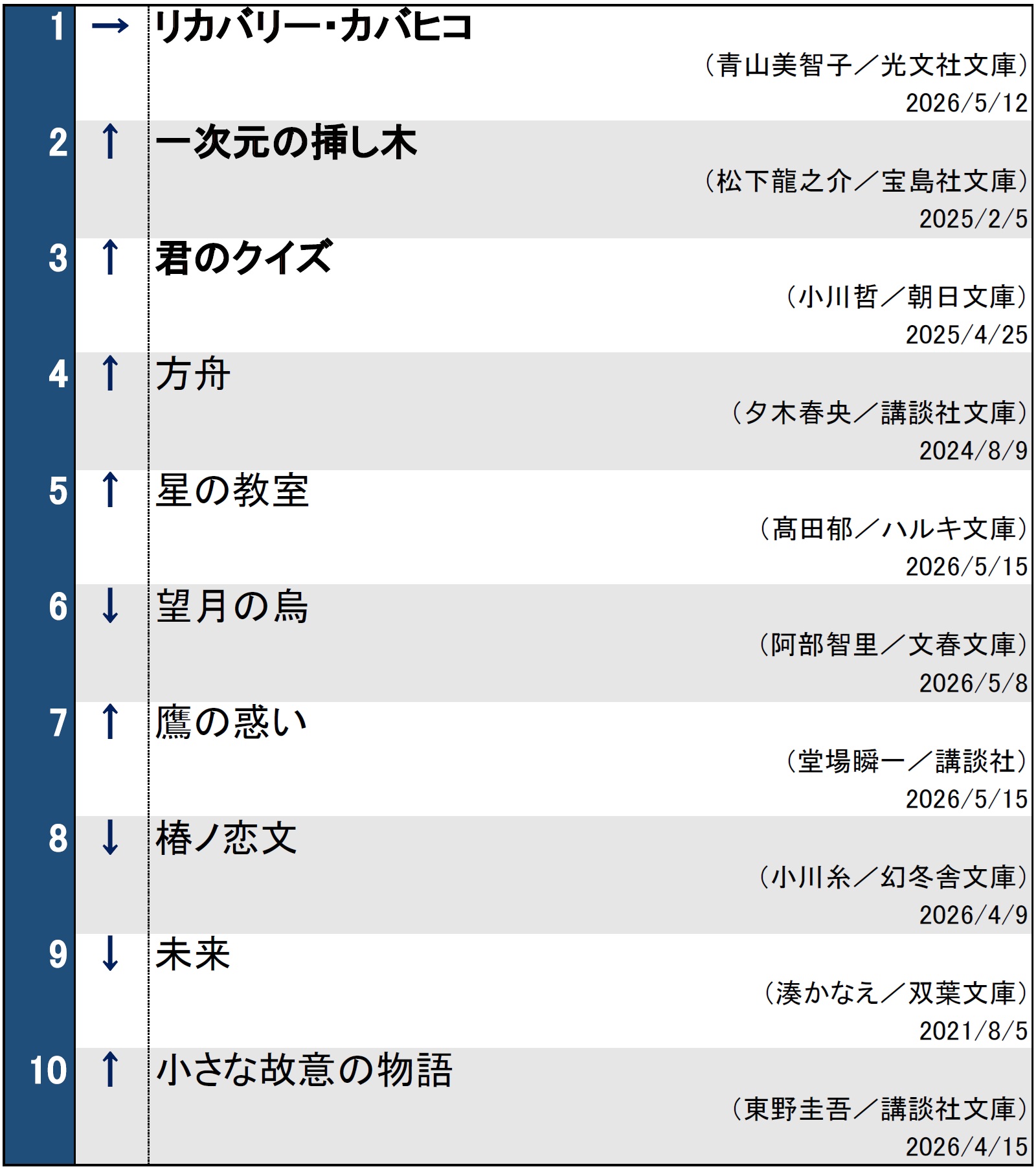 文庫ランキング20260526