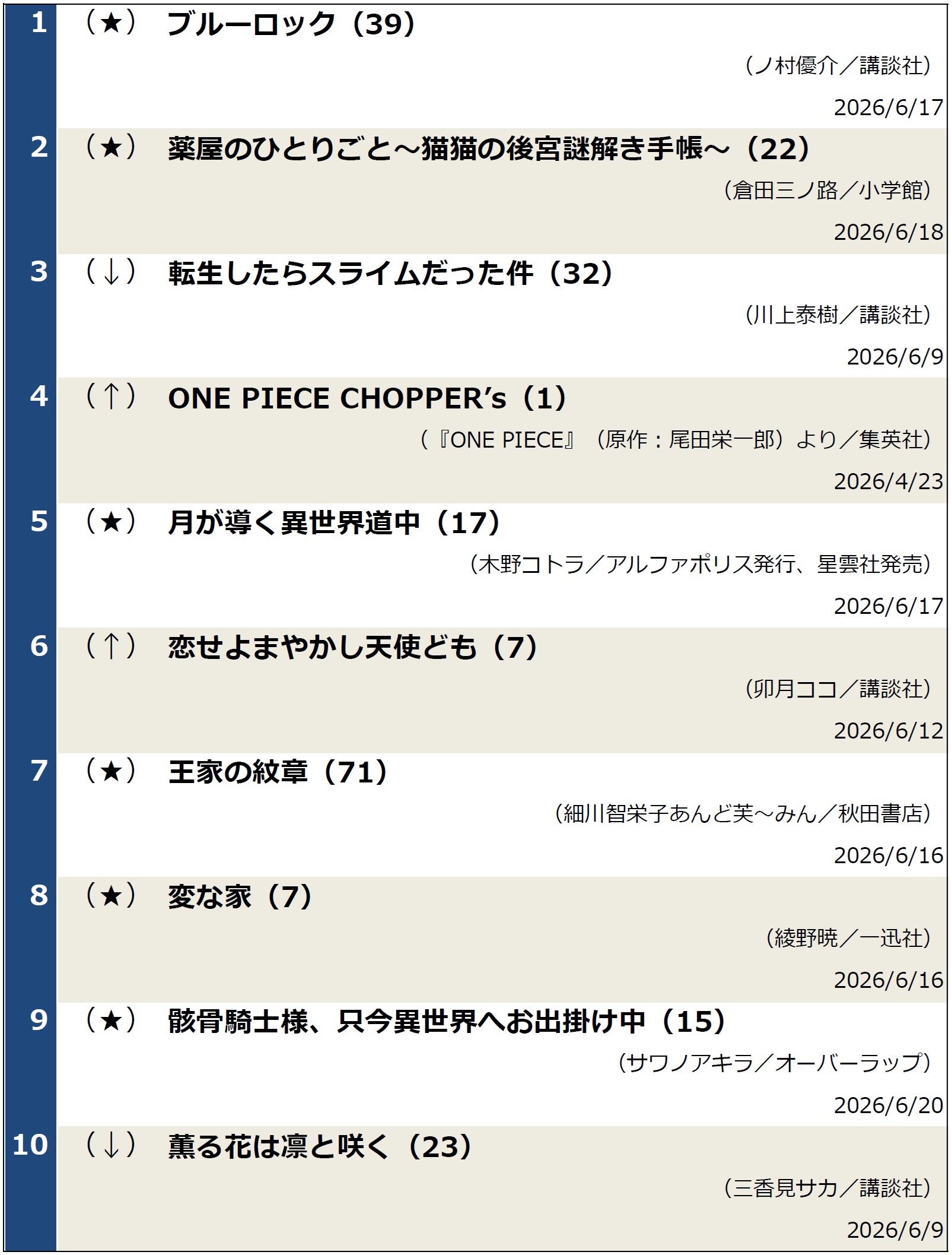週間コミックランキング