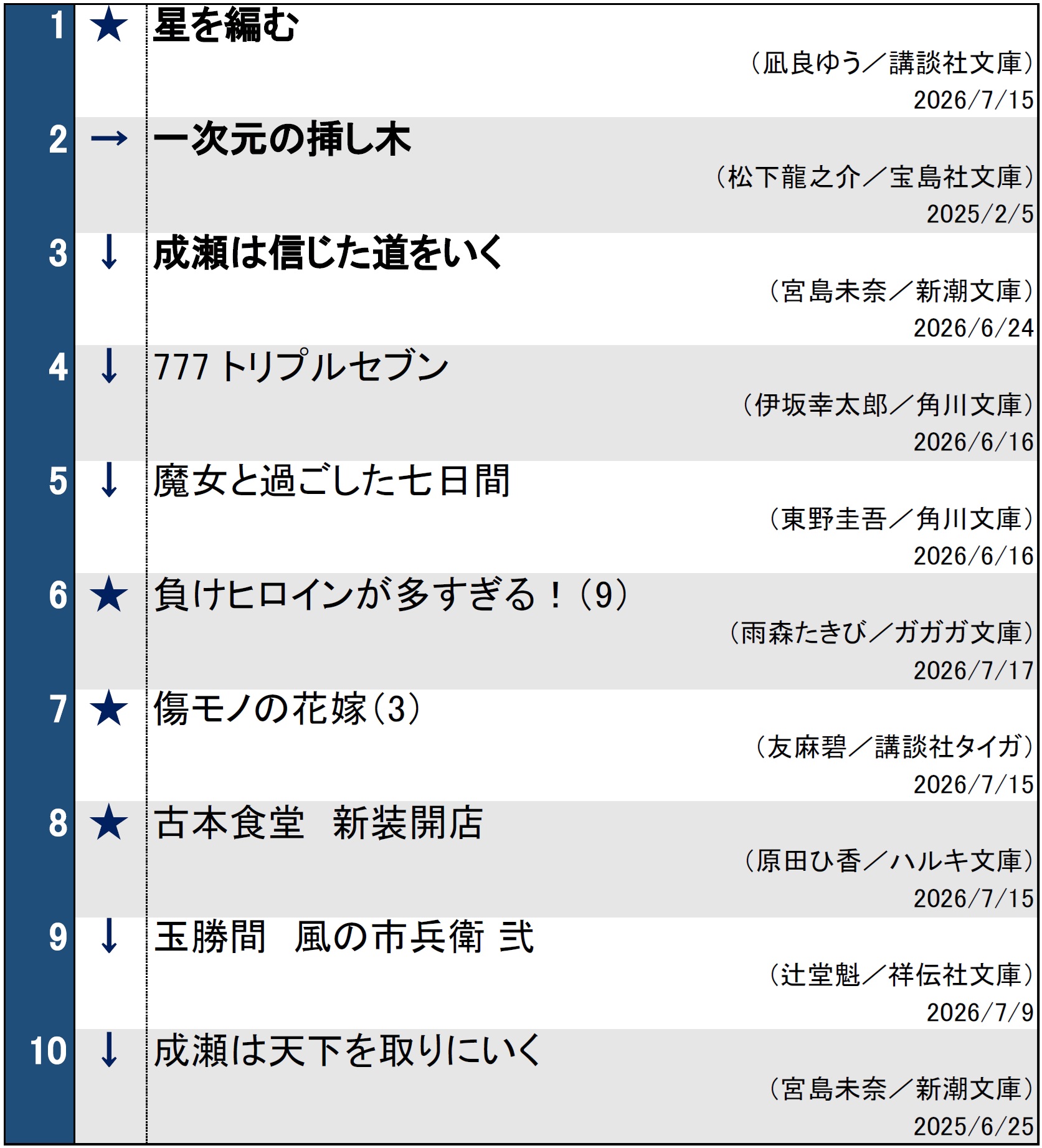 文庫ランキング0721