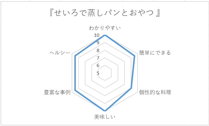 せいろで蒸しパンおやつ_レーダーチャート