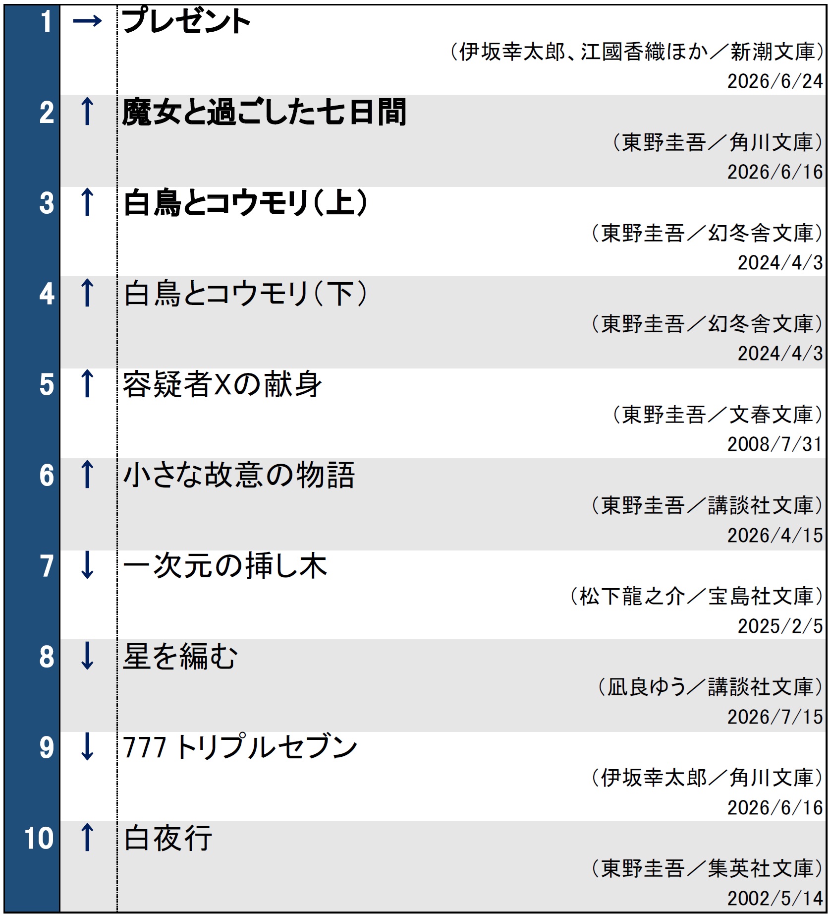 文庫ランキング