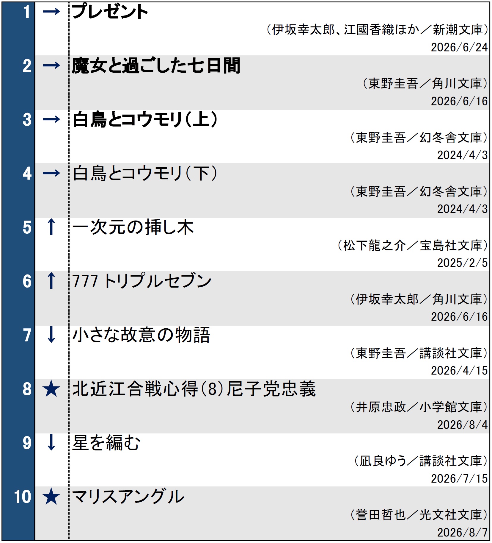 文庫ランキング