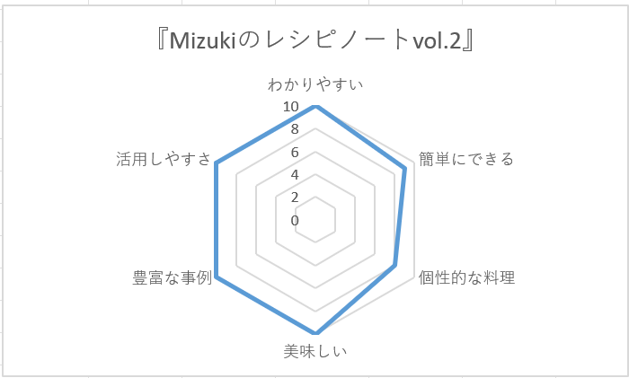 Mizukiのレシピノートvol.2_レーダーチャート
