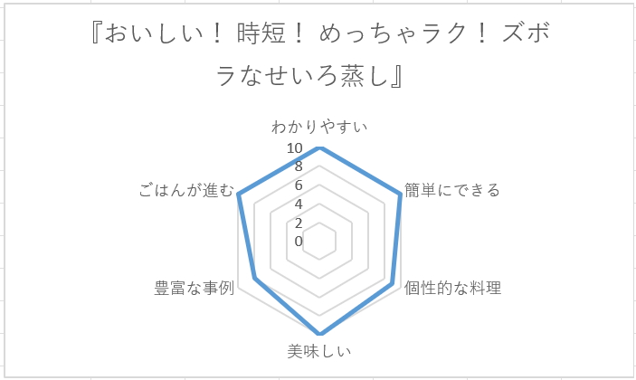 おいしい！ 時短！ めっちゃラク！ ズボラなせいろ蒸し_レーダーチャート